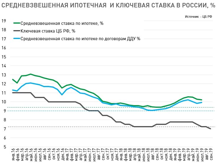 Несмотря на снижение ставок по ипотеке, предложения банков остаются достаточно дорогими относительно уровня ключевой ставки и инфляции. 