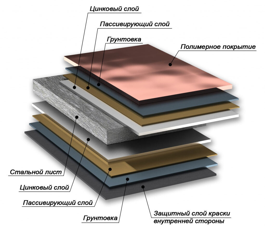 Структура металлочерепицы