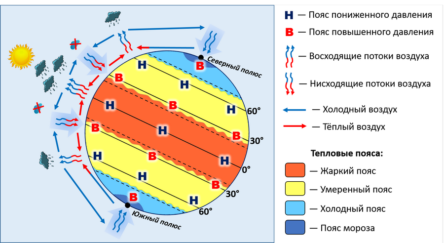 Ветры характерные. Пояса низкого и высокого давления на карте. Формирование поясов атмосферного давления. Постоянные области пояса высокого и низкого атмосферного давления. Распределение поясов атмосферного давления на земле 7 класс.