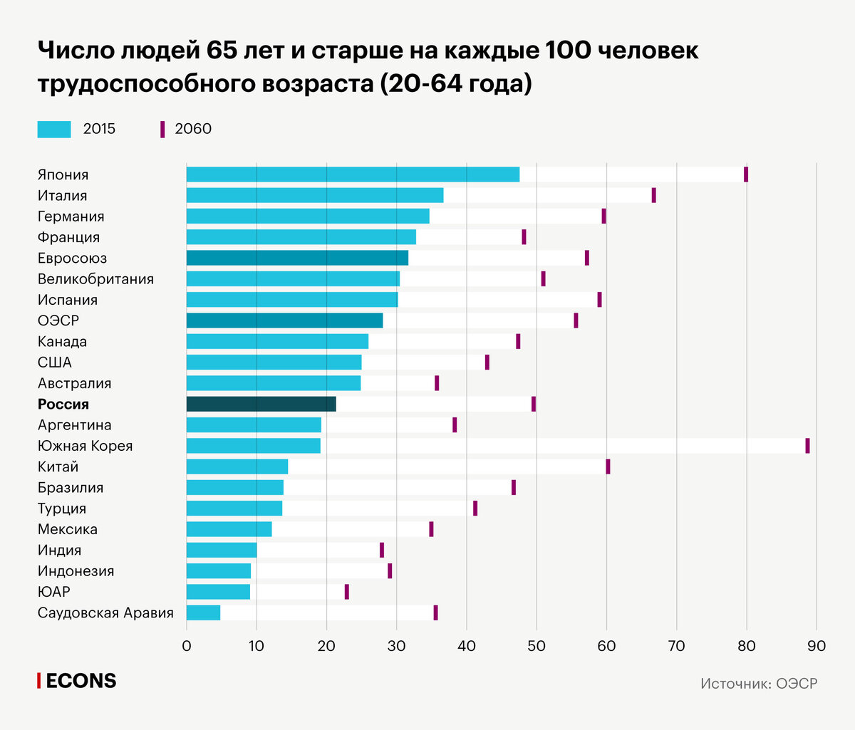 Насколько стар. График старения населения в мире. Коэффициент старения населения в России 2020. График старения населения России.