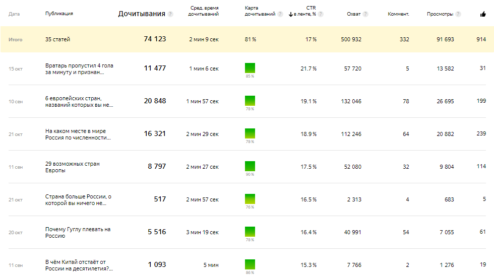 Мои самые удачные статьи, упорядочены по CTR. 