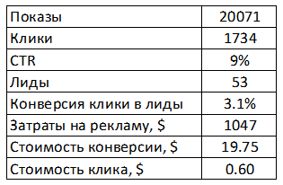 Воронка продаж в сфере продаж окон и дверей ПВХ