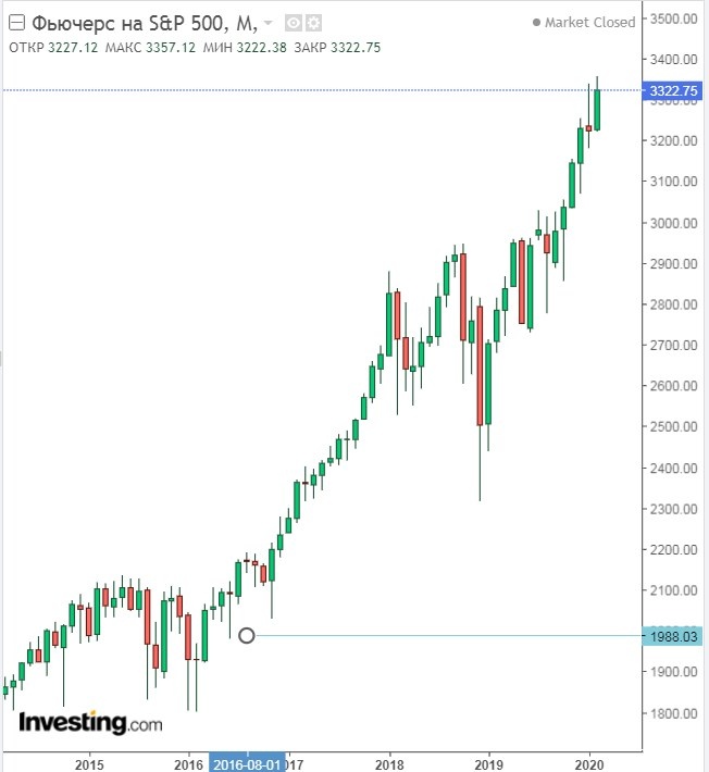 График котировок S&P 500 на 8 февраля 2020 года.