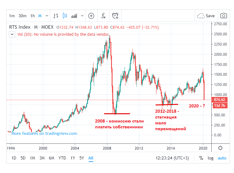 График РСТ  и наложение кризисов недвижимости 2008, 2013, 2020