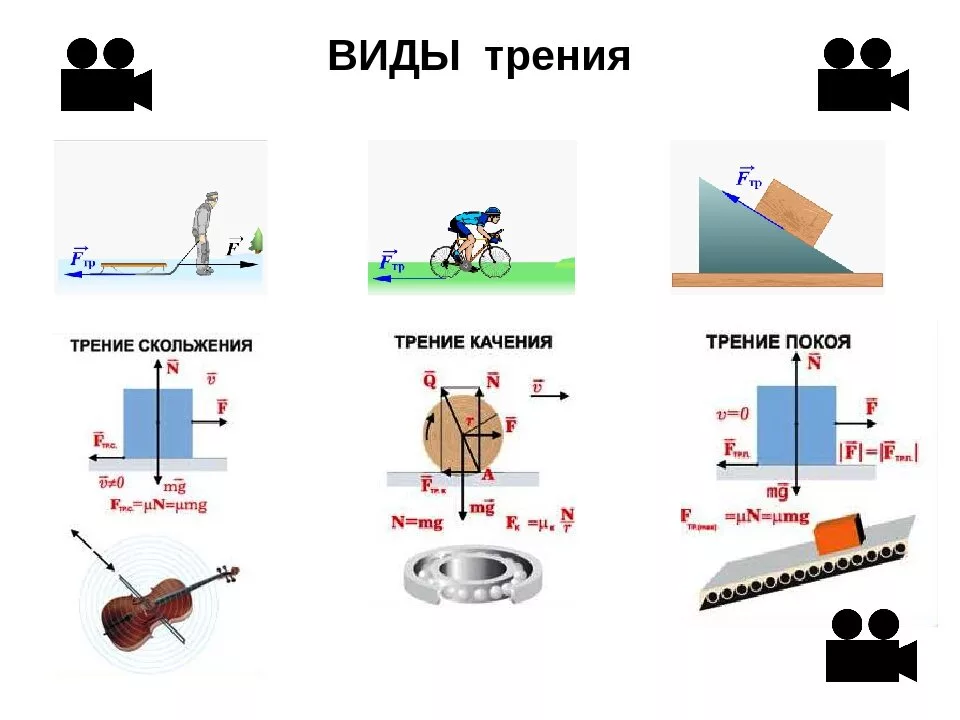 Какие есть силы 7 класс. Сила трения 7 класс физика. Виды силы трения 7 класс физика. Сила трения схема 7 класс. Рисунок сила трения качения физика.