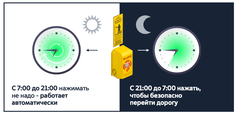 Работа кнопок вызова пешеходной фазы на «Умных светофорах»