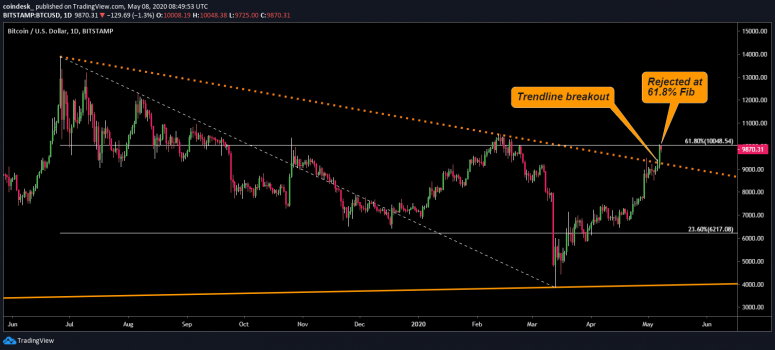 1-дневный таймфрейм BTC/USD. Источник: TradingView.com