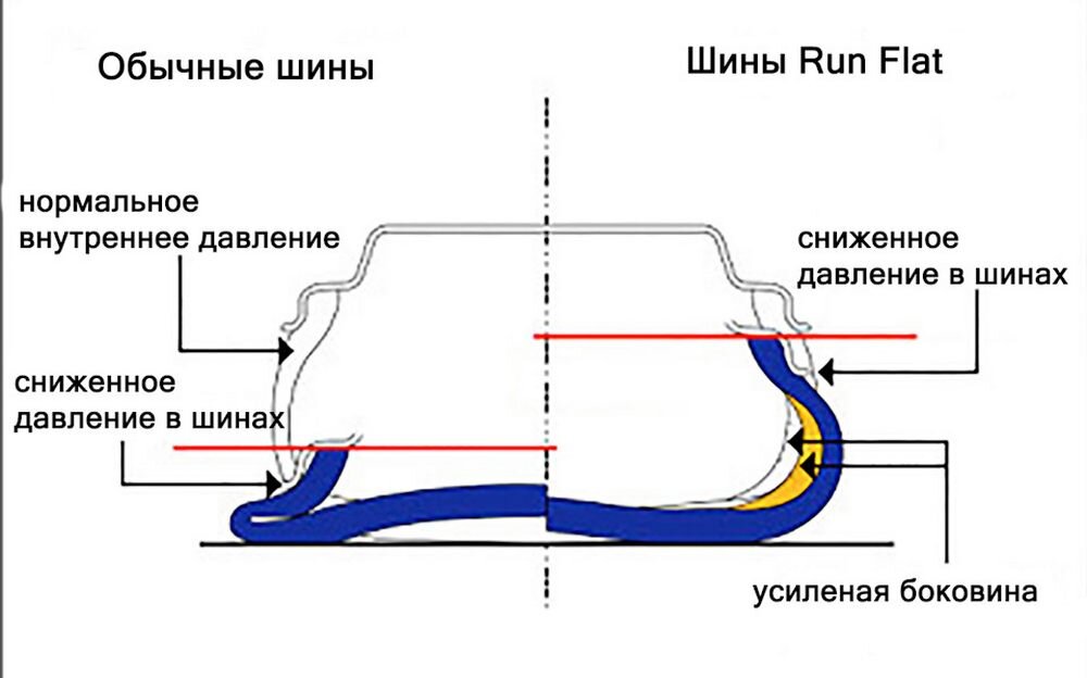 Что такое шины RunFlat