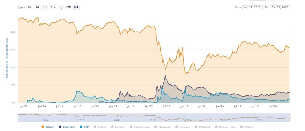 Сравнение капитализации bitcoin, Ethereum и XRP. Данные: CoinMarketCap