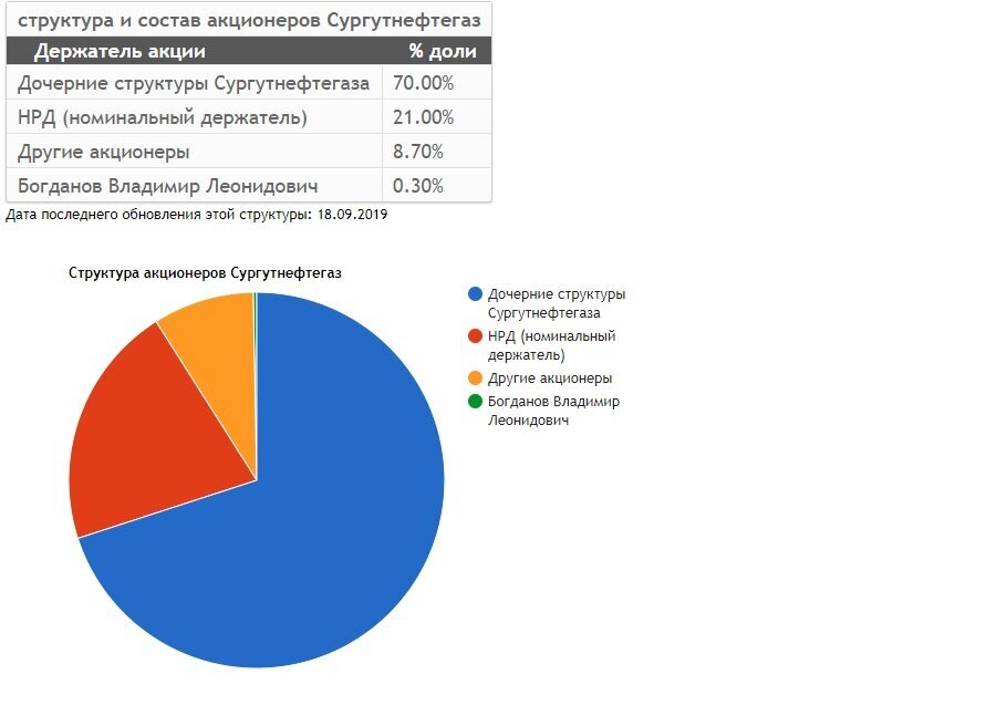 Организационная структура сургутнефтегаз схема