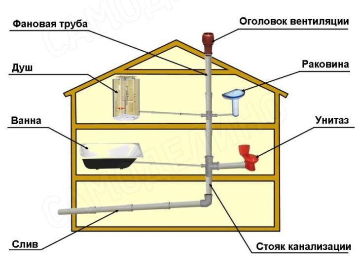 Неприятный запах из канализации частного дома