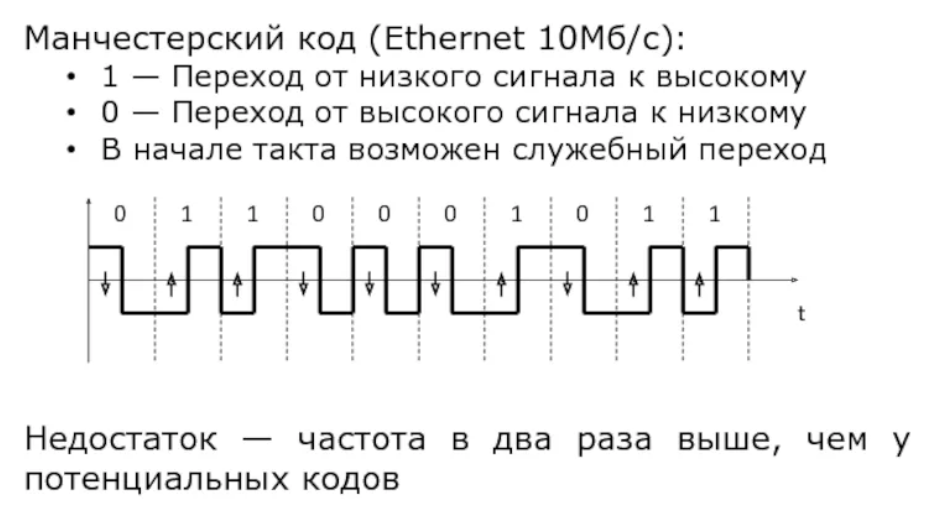 Что такое код 0. Манчестерское кодирование ethernet. манчестерский код кодирование. дифференциальный манчестерский код. манчестер кий код.