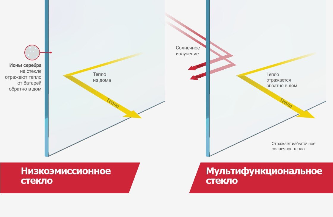 Всё о выборе тёплого ПВХ окна. | Амега Завод | Дзен