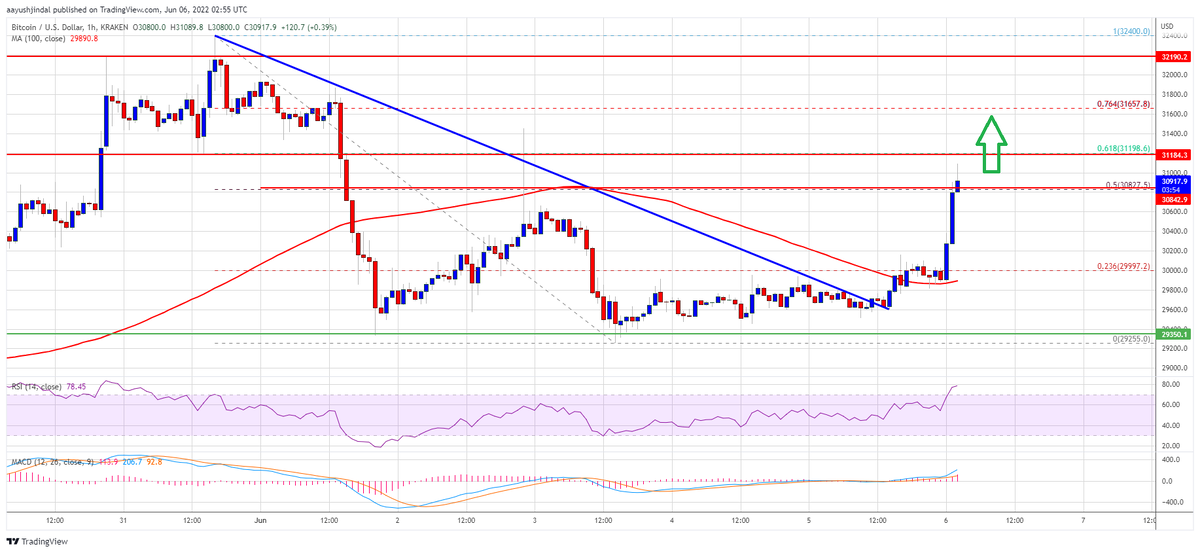 Источник: BTCUSD на TradingView.com