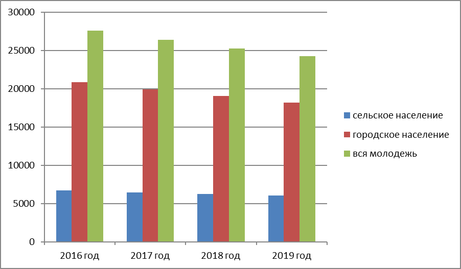 Рисунок 1 – численность молодежи за последние 4 года.