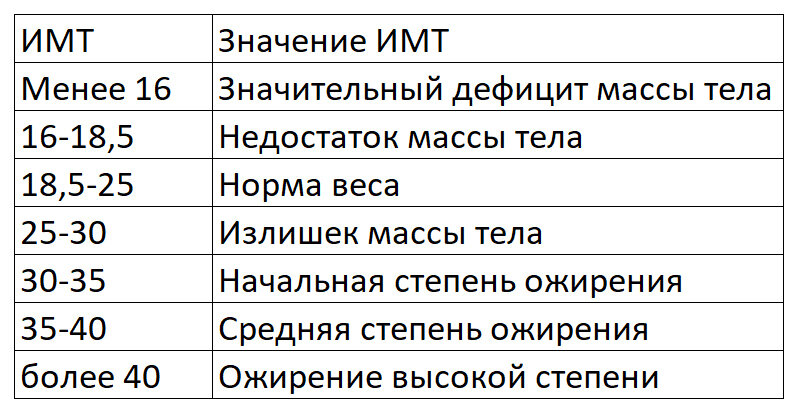 Индекс массы тела таблица норм