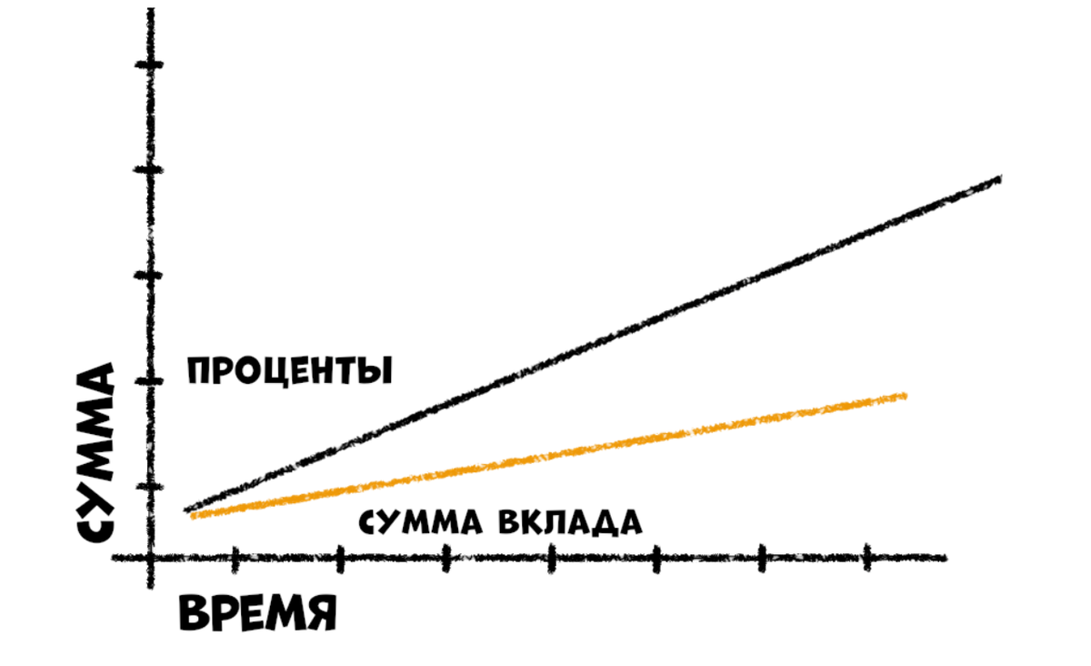 Магия сложного процента в действии