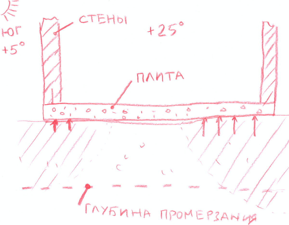 Весна. С южной стороны светит солнце и грунт оттаивает быстрее. Сила, действующая с этой стороны, уменьшается быстрее, чем с северной.