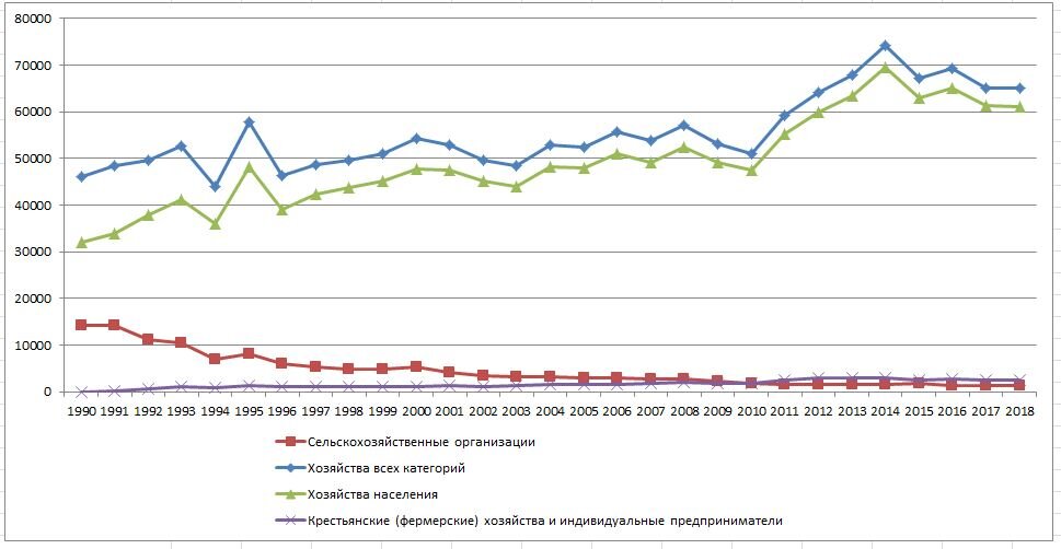 Количество меда в тоннах по данным Росстата