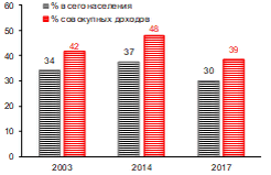 российский средний класс (% от населения, % доходов)