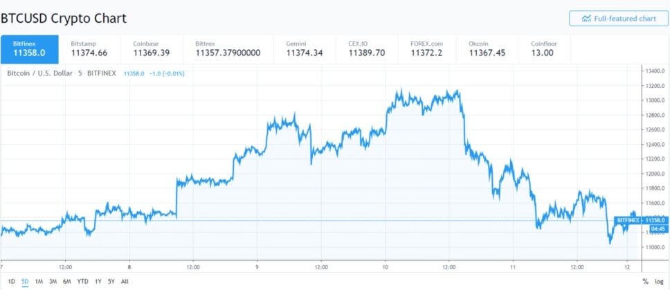 
Биткоин почти не сдвинулся с места. | Источник: TradingView