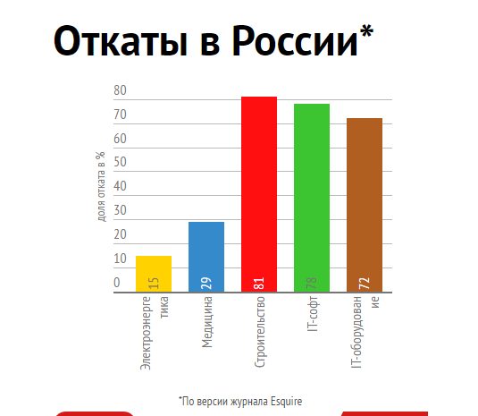 Про откаты. Откаты в России. Откаты в бизнесе. Откат взятка. Схема отката.