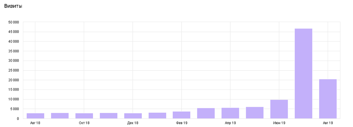 Счетчик с 6 августа 2018 по 6 августа 2019 года.