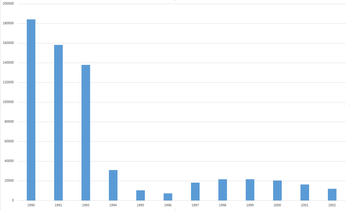 Объем выпуска грузовых автомобилей ЗИЛ 1990 - 2002 годы