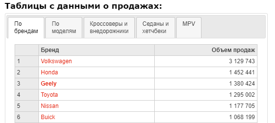 Статистика продаж в Китае за 2018 год