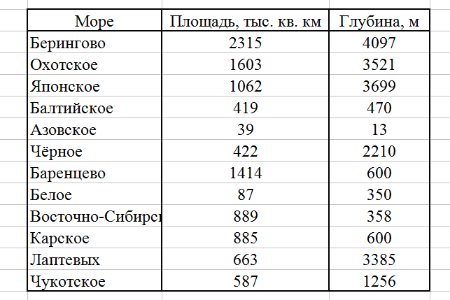 Моря по площади. Глубина морей России в таблице. Глубина морей России. Площадь морей России. Моря России список.