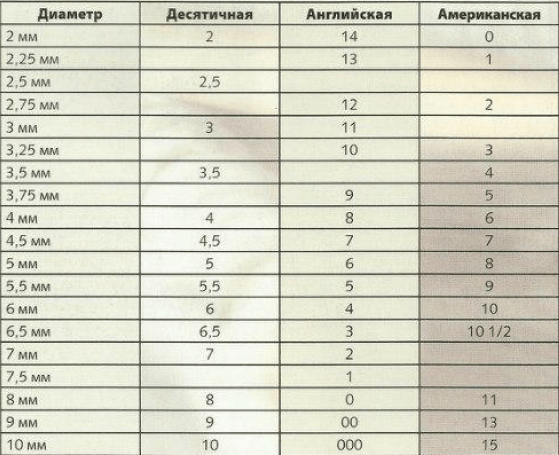 Как выбрать подходящие спицы и крючки: полезные советы - Блог интернет-магазина 