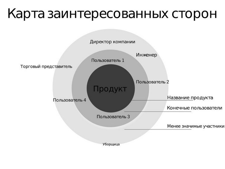 Пример стороной. Луковичная диаграмма заинтересованных сторон. Карта заинтересованных сторон. Карта стейкхолдеров. Заинтересованные стороны стейкхолдеры.