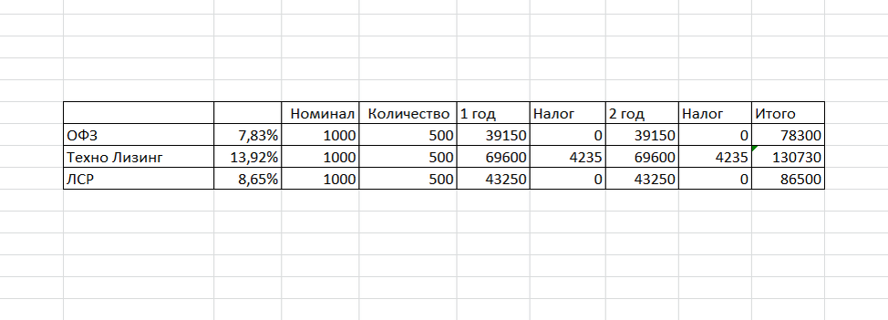 Сравнительный анализ облигаций