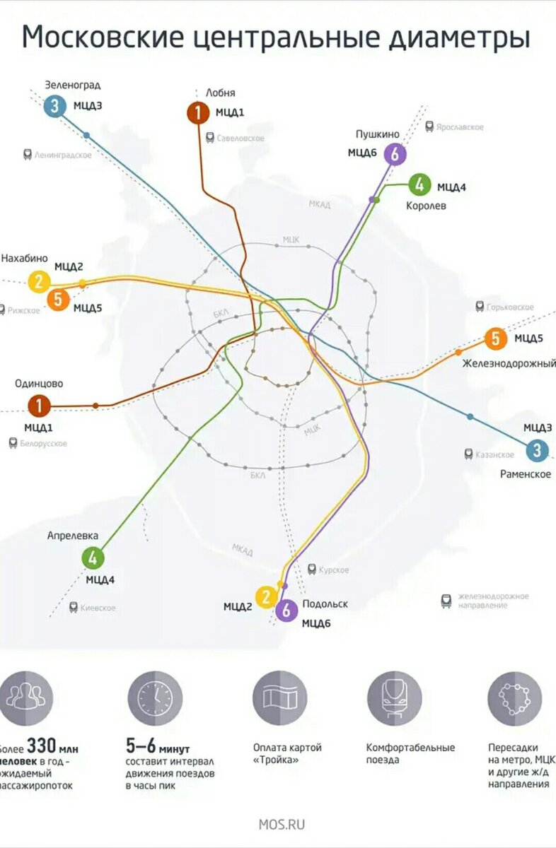 Схема московских центральных диаметров . Картинка из интернета.