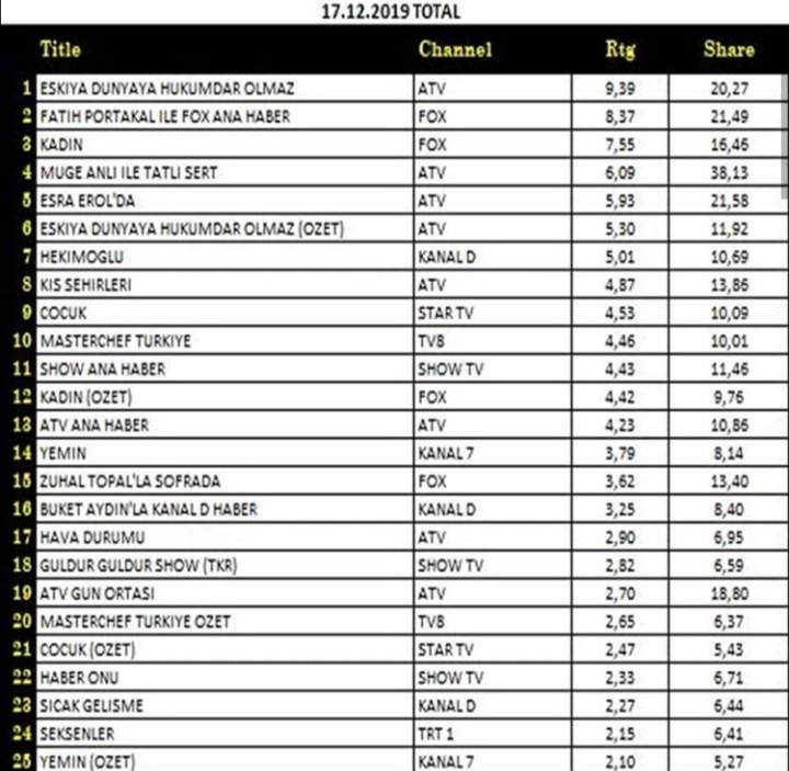 

Рейтинги за 17.12.2019:

ТОТАЛ:
1. Мафия не может править миром - 9.39%⬆️
3. Женщина - 7.55%⬇️
7. Хекимоглу - 5.01%🆕
9. Дитя - 4.53%⬇️
29. Не отпускай мою руку  - 1.85%⬇️ 

АВ:
2. Хекимоглу - 6.60%🆕
3. Мафия не может править миром - 6.53%⬇️
4. Женщина - 6.21%⬇️
8. Дитя - 3.49%⬇️
26. Не отпускай мою руку - 1.49%⬇️