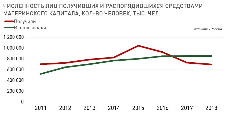 График материнского капитала. Статистика материнского капитала 2021. Таблица выплат материнского капитала. Материнский капитал статистика по годам. Расходы пенсионного фонда России на материнский капитал.