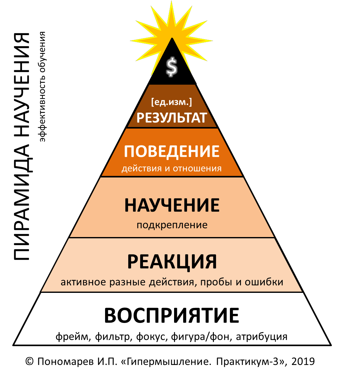 Набор различных идей и концепций. Пирамида 4 уровня. Пирамида для презентации 4 уровня. Пирамида четырех стихий.