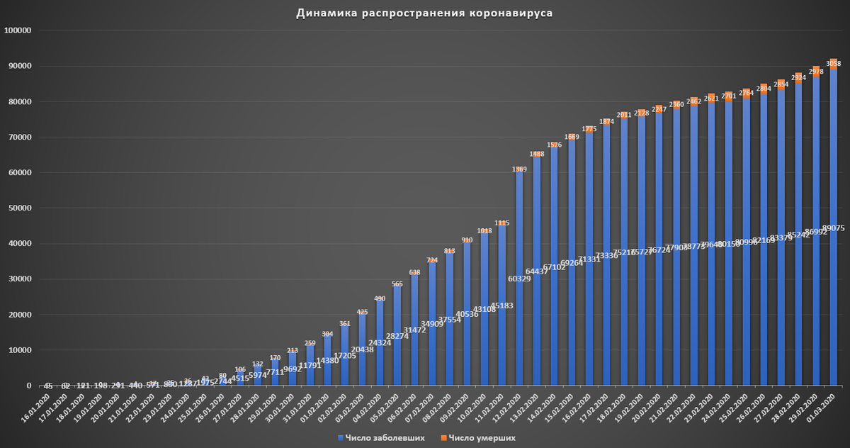Динамика распространения коронавируса в мире