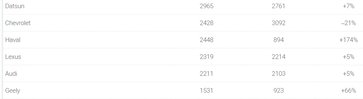 HAVAL продает ТОЛЬКО кроссоверы. Впрочем и Джили тоже.