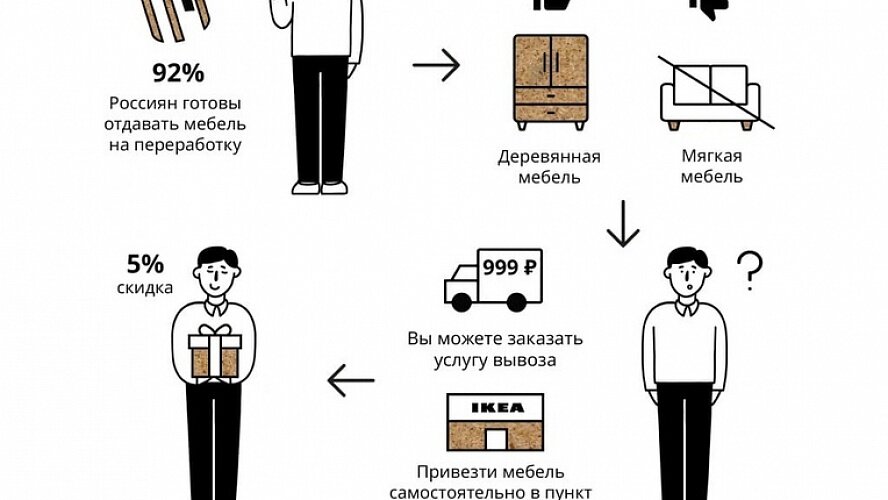 Прием мебели на переработку