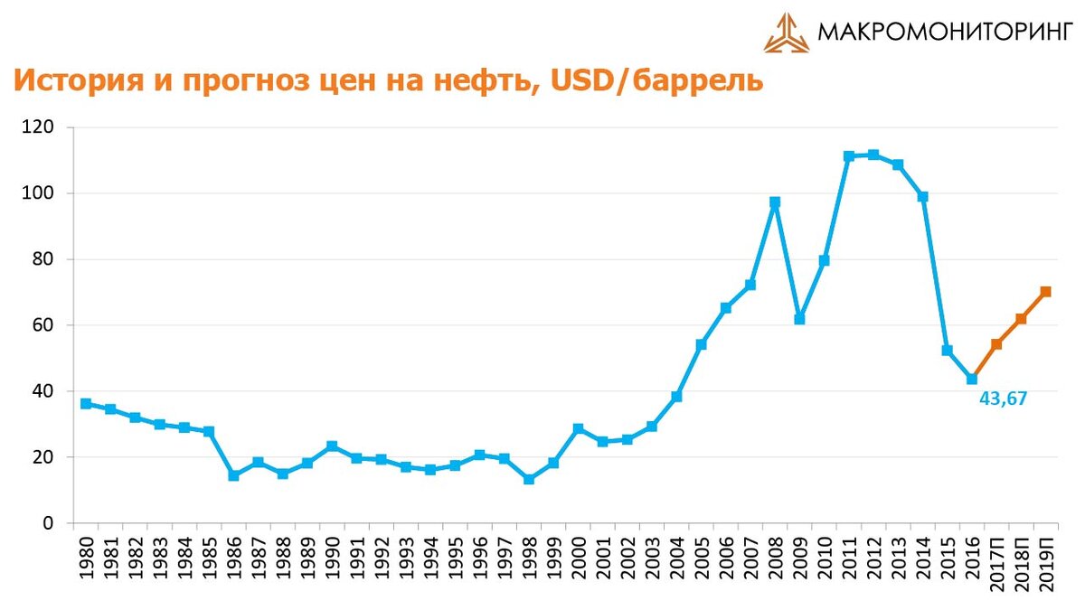 Курс цен на нефть.