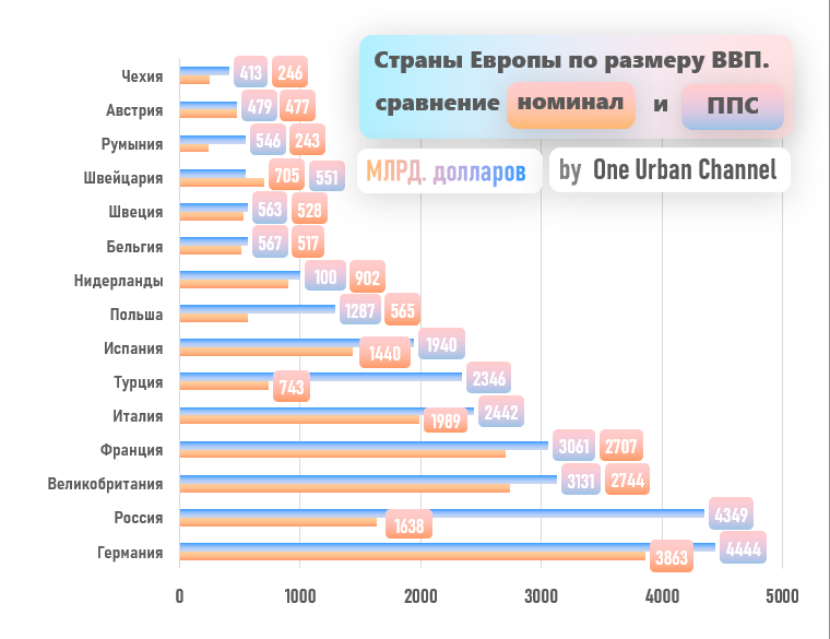 Сравнение российского. ВВП стран Европы. ВВП по ППС стран Европы. ВВП Европы и России. ВВП зарубежной Европы.