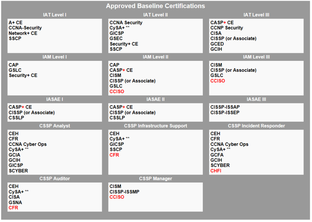 DoD Approved 8570 Baseline Certifications