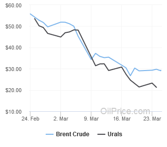 Цены Brent  и URALS