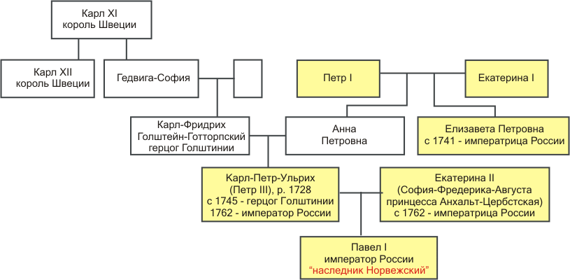 Генеалогические связи Петра III и Павла I с королями Швеции, обосновывающие претензии на наследование престола Норвегии.
