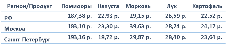 Средняя потребительская стоимость овощей в середине марта