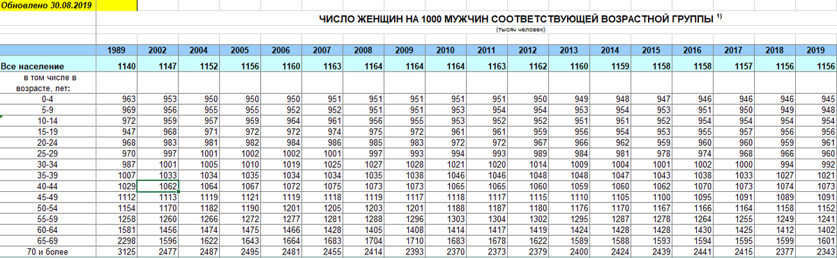 Наибольший перевес численности мужского населения над женским. Соотношение мужчин и женщин. Соотношение мужчин и женщин в России. Соотношение мужчин и женщин в России по возрастам 2023. Соотношение мужчин и женщин на земле.