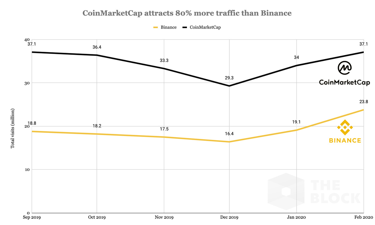 Данные о посещаемости Binance и CoinMarketCap. Источник: The Block