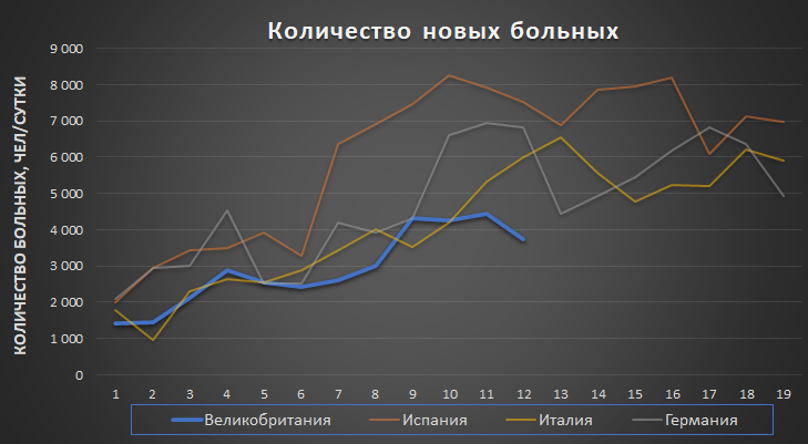 График 1. Сравнение количества новых больных по дням от первого дня карантина (Источник: Worldometers)