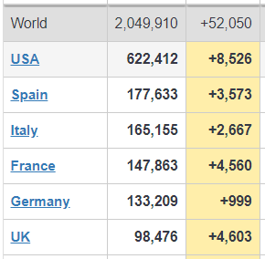 Страны лидеры по числу зараженных коронавирусом на 15 апреля